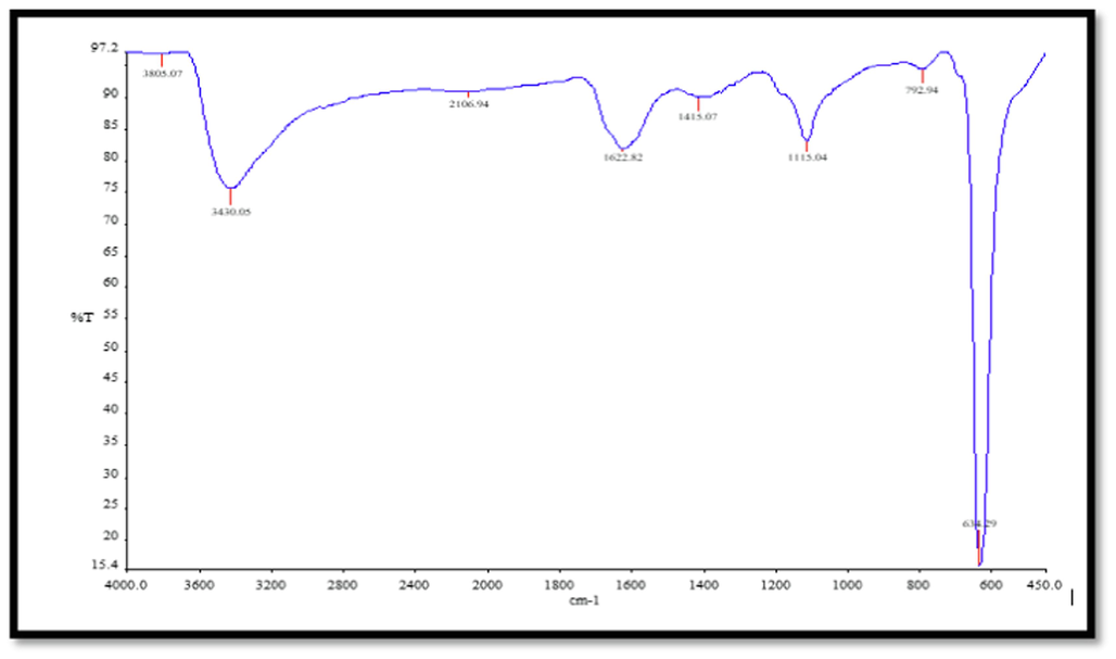 FTIR CuNPs spectrum.