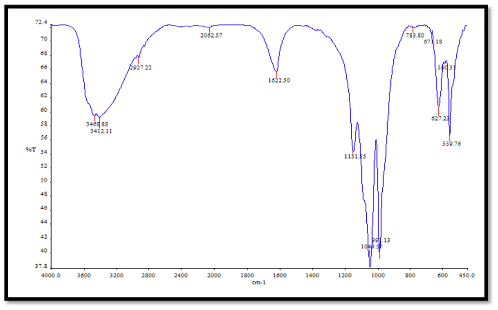 FTIR CNZ spectrum.