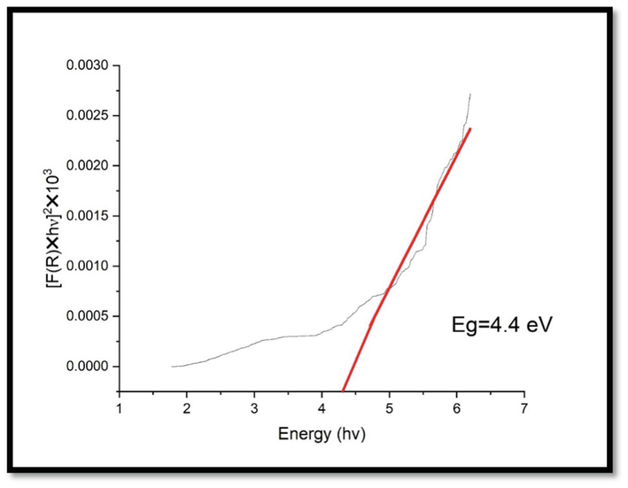 Band gap for CuNPs.