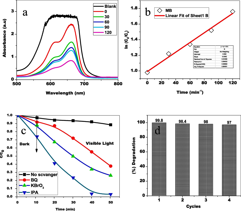 (a) UV −Visible absorbance spectrum of Methylene Blue degradation (b) Kinetic model (c) scavenger trapping examinations (d) cycling stability.