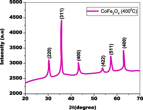 XRD pattern of as-fabricated CoFe2O4 nanoparticles by bio-genic approach.