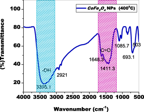 Functional components of the biosynthesized cofe2O4 nanoparticles.