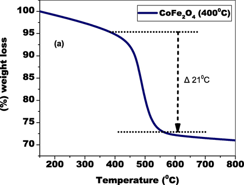 Thermal stability of CoFe2O4 nanocomposites.