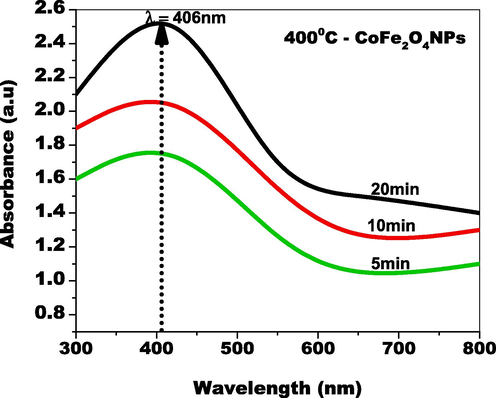 UV–Visible absorbance spectrum of CoFe2O4 NPs by green approach.