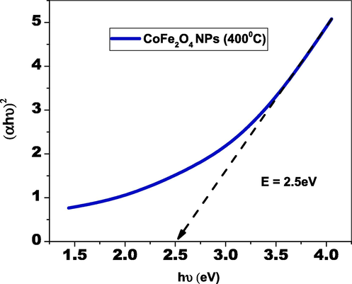 Optical band gap of cofe2O4 nanoparticles by greener synthesis.