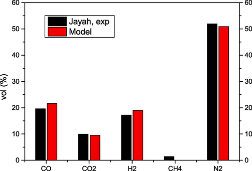 Comparison of the syngas composition determined with the authors' model with the experimental data of Jayah et al. (Jayah, 2003).