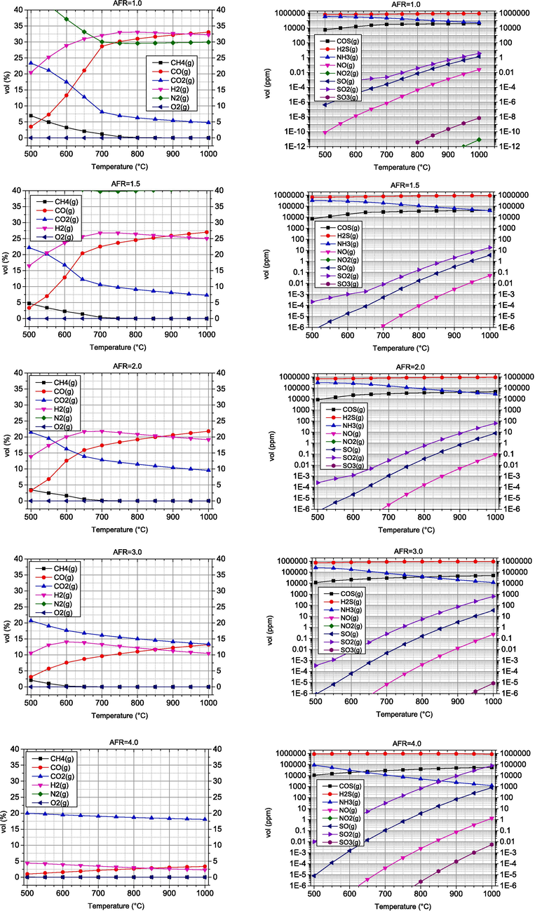 Volume fractions of combustible and undesired components obtained by air gasification of biomass.