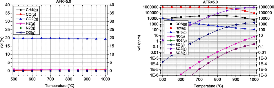 Volume fractions of combustible and undesired components obtained by air gasification of biomass.