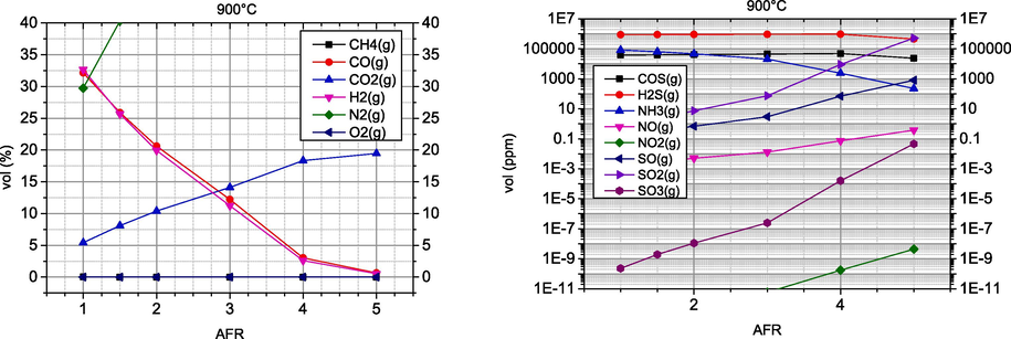 Effect of air-to-fuel ratio (AFR) on syngas composition.