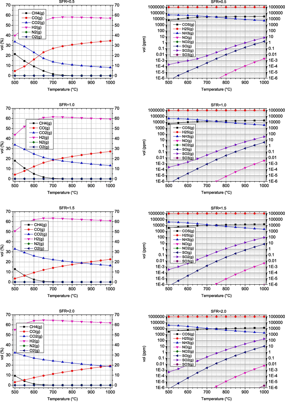 Volume fractions of combustible and undesired components obtained by steam gasification of biomass.