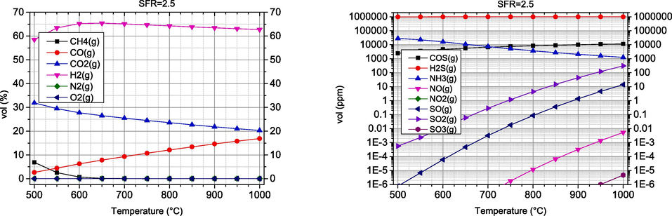 Volume fractions of combustible and undesired components obtained by steam gasification of biomass.