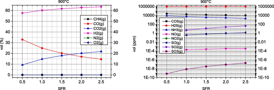 Effect of steam-to-fuel ratio (SFR) on syngas composition.