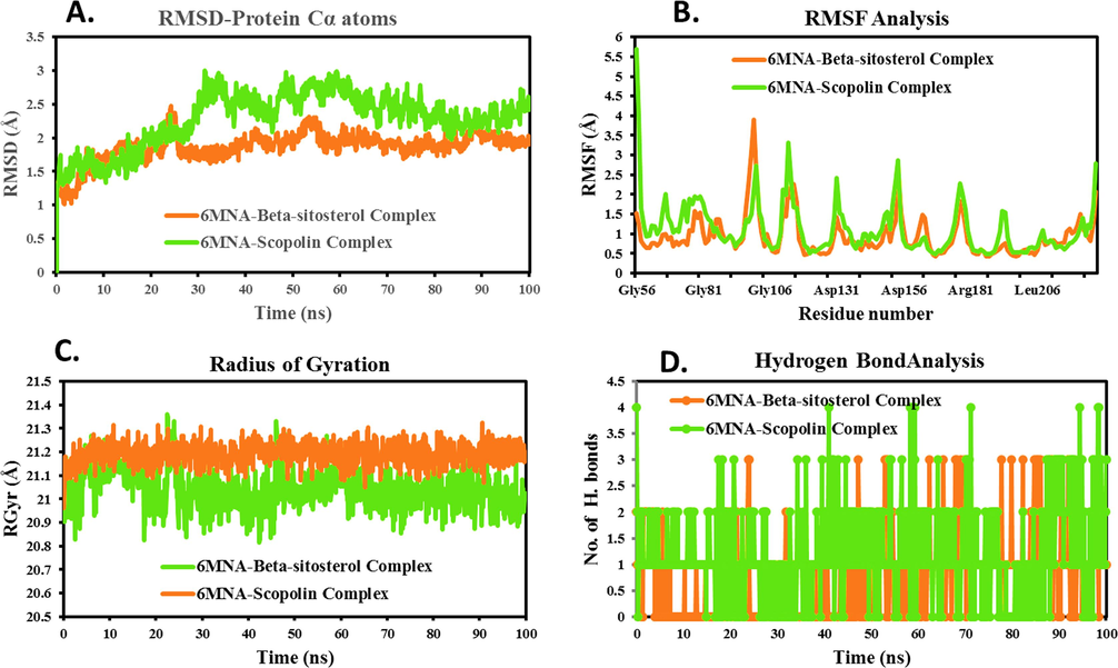 MD simulation Trajectory analysis of ligand-6MNA complexes A. Time dependent RMSD plot; B. Individual amino acids RMSF plot; C. Time dependent Hydrogen bond analysis; D. Time dependent Radius of gyration plot.