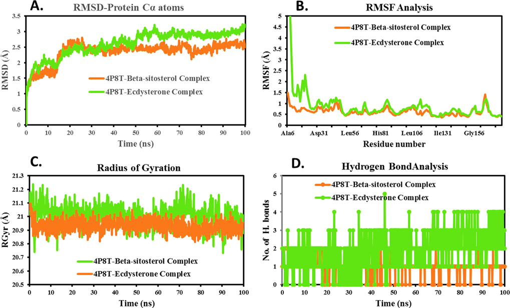 MD simulation Trajectory analysis of ligand-4P8T complexes A. Time dependent RMSD plot; B. Individual amino acids RMSF plot; C. Time dependent Hydrogen bond analysis; D. Time dependent Radius of gyration plot.