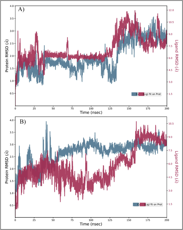 The RMSD of carbon alpha atoms of PRKG1 in complex with the ligands during 200 ns simulation. (A) Orvepitant, (B) Fosaprepitant.