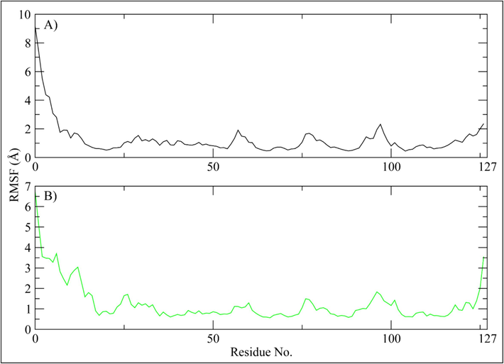 The residual fluctuations of the PRKG1 receptor upon binding of the selected compounds. (A) Orvepitant, (B) Fosaprepitant.