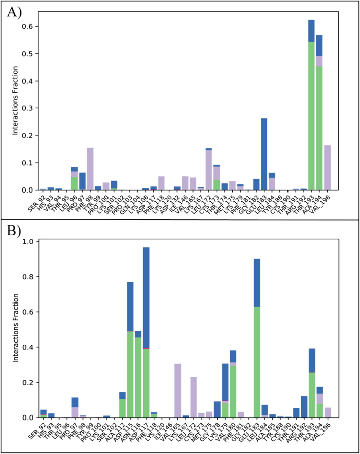 The protein–ligand contacts of PRKG1 complexes. (A) Orvepitant, (B) Fosaprepitant. Green bars show hydrogen bonding, gray shows the hydrophobic interactions, and blue shows the water bridges.