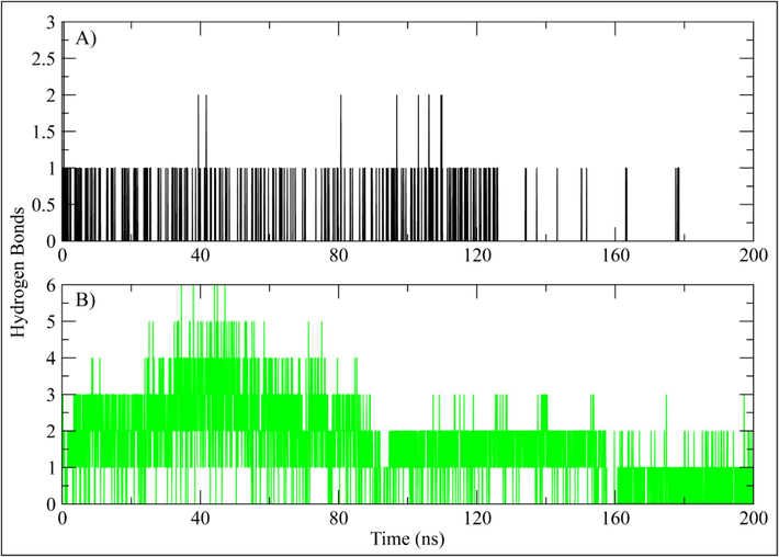 The number of hydrogen bonds between PRKG1 and selected ligand calculated during 200 ns simulation. (A) Orvepitant, (B) Fosaprepitant.