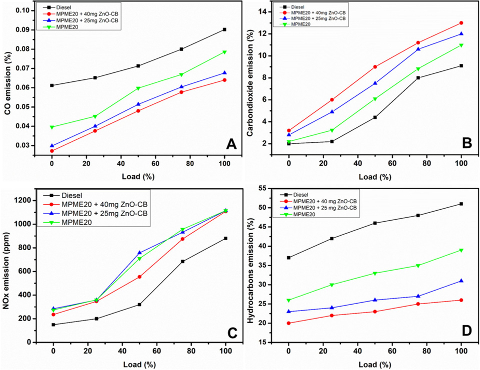 Graphical illustration of (A) carbon monoxide, (B)carbon dioxide, (C)nitrogen oxideand (D) hydrocarbon emissionsfrom diesel and blends vs. load (%). MPME20, B20 + 25 mg ZnO-CB; MPME20 + 40 mg ZnO-CB.