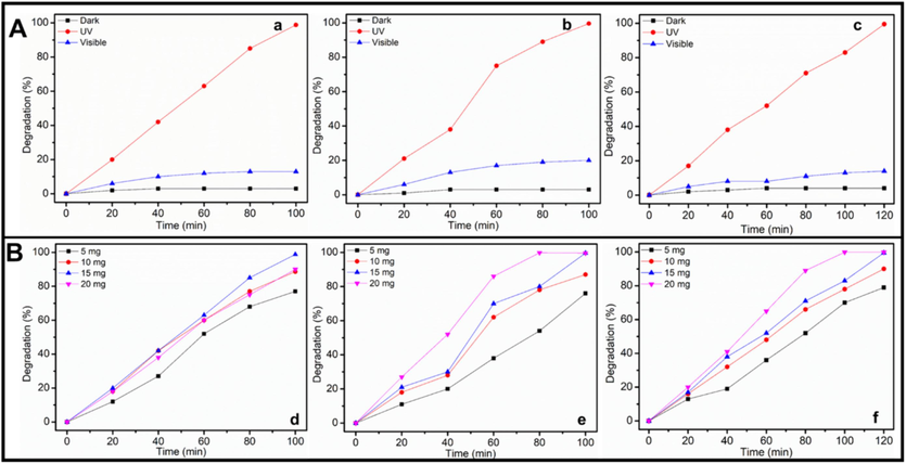 Effect of (A) light source on photocatalytic degradation of (a) MG, (b) BB1 and (c) AO36 (Conditions: dye concentration = 6 ppm, photocatalyst amount = 15 mg, and pH of solution = 7) and (B)photocatalyst amount on photocatalytic decomposition of (d) MG (e) BB1 and (f) AO36 (Conditions: dye concentration = 6 ppm, pH of solution = 7, and UV light irradiation).