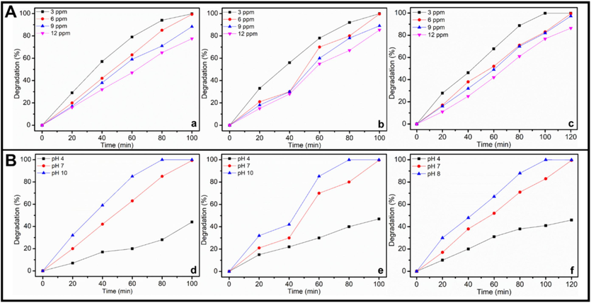 Effect of (A) concentration of dye on photocatalytic decomposition of (a) MG, (b) BB1 and (c) AO36(Conditions: photocatalyst amount = 15 mg, pH of solution = 7, and UV light irradiation) and pH of solution on photocatalytic degradation of (d) MG, (e) BB1 and (f) AO36 (Conditions: dye concentration = 6 ppm, photocatalyst amount = 15 mg, and UV light irradiation).