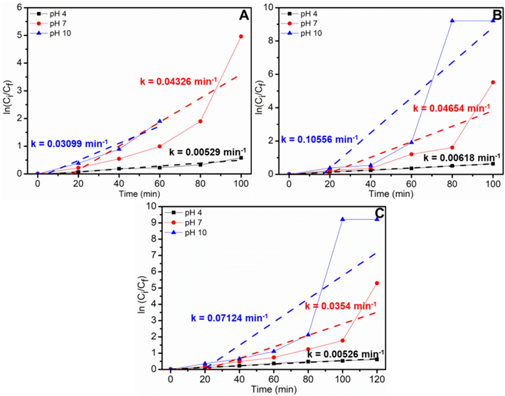 Kinetics data of photocatalytic degradation of (A) MG, (B) BB1, and (C) AO36 under different pH using ZnO-CB NPs photocatalyst (conditions: dye concentration = 6 ppm, photocatalyst amount = 15 mg, and UV light irradiation).