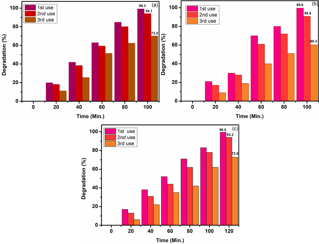 Reusability of ZnO-CB NPs for the photocatalytic degradation of MG, BB1, and AO36 dyes under identical conditions over a period of 2 h.