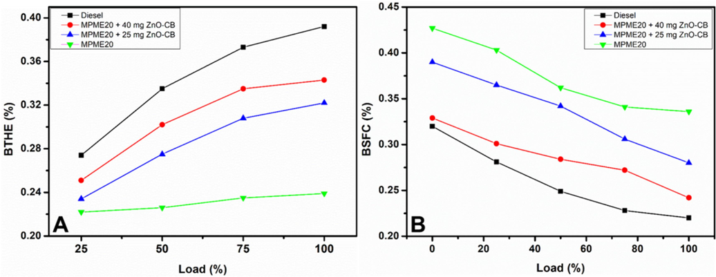 Graphical illustration of (A) brake thermal efficiency (BTHE) and (B) brake-specific fuel consumption from diesel and blends vs. load (%). MPME20, MPME20 + 25 mg ZnO-CB; MPME20 + 40 mg ZnO-CB.