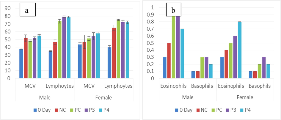 (a) Male and female graph showing the mean of MCV (fL) and lymphocytes (%) in untreated (0-day and NC) and treated (Pro-3 and Pro-4. (b) Eosinophils (%) and basophils (%) of male and female rats between treated and non-treated groups.