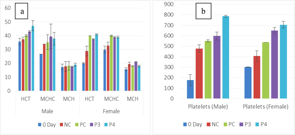 (a) Graph showing the mean of male and female HCT (%), MCHC (g/dL), and MCH (Pg/cell) in untreated (0-day and NC) and treated (Pro-3 and Pro-4) groups. (b) Platelets (%) of male and female rats between treated and non-treated groups.