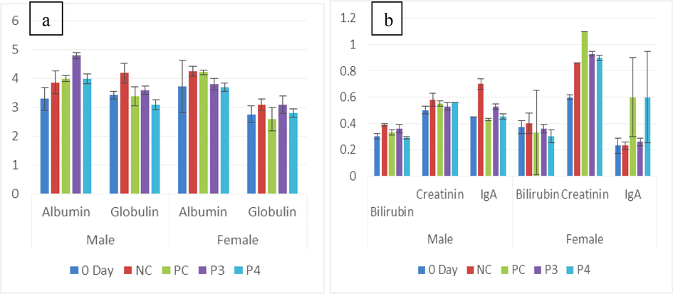 (a) Graph showing the mean of albumin and globulin (g/dL) in untreated (0-day and NC) and treated (PC, Pro-3 and Pro-4). (b) Graph showing the mean of creatinine, bilirubin (mg/dL), and IgA (ug/mL) in untreated (0-day and NC) and treated (PC, Pro-3, and Pro-4).