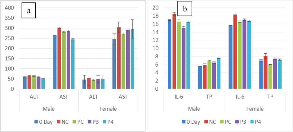 (a) Graph showing the mean of ALT and AST (µL) in untreated (0-day and NC) a) treated (PC, Pro-3 and Pro-4). (b) Graph showing the mean of IL-6 (pg/ml) and Total protein (g/dL) in untreated (0-day and NC) and treated (PC, Pro-3 and Pro-4).