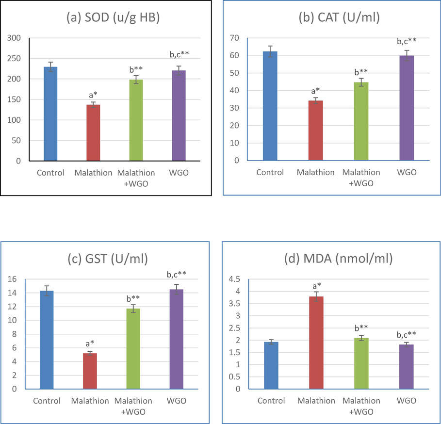 (1-a,b,c,d): acompared to control, bcompared to malathion group. ccompared to malathion + WGO group *p < 0.05, **p < 0.01. Data are mean ± S.D (N=12).