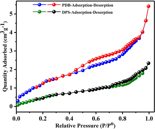 Adsorption/desorption isotherms of PDB and DPS.