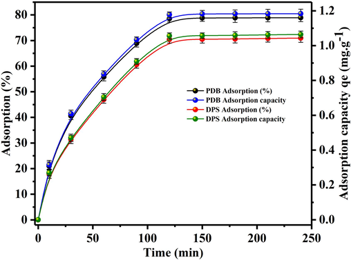 Effect of time on the adsorption of U(VI) on biosorbents (PDB and DPS).