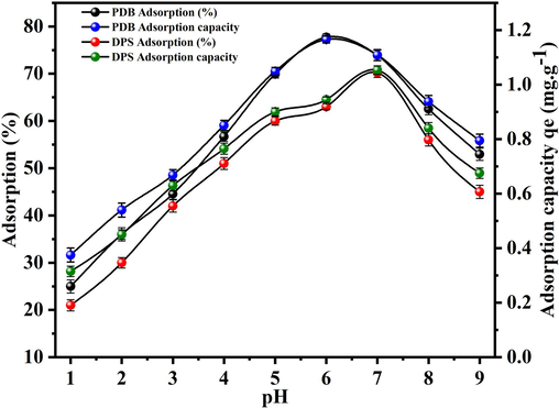 Adsorption of U(VI) on biosorbents (PDB and DPS) with pH variation.