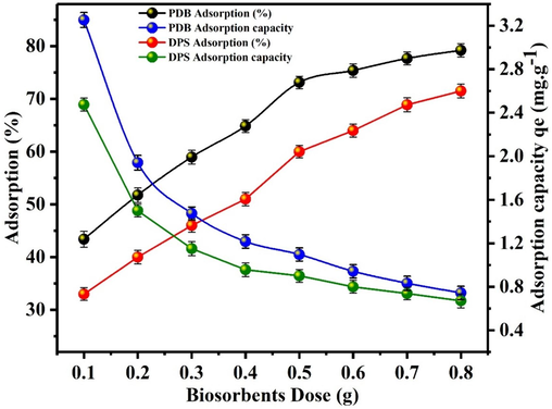 Effect of dosage of biosorbents (PDB and DPS) on the adsorption of U(VI).