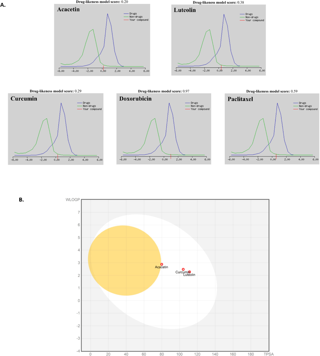 Drug-likeness representation of acacetin and luteolin. (A.) Using MolSoft (B.) BOILED-Egg analysis of acacetin and luteolin compared with FDA-approved anti-cancer drugs.