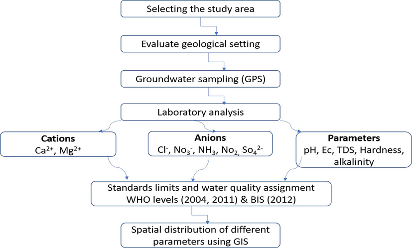 Flowchart of research methodology in the current study.