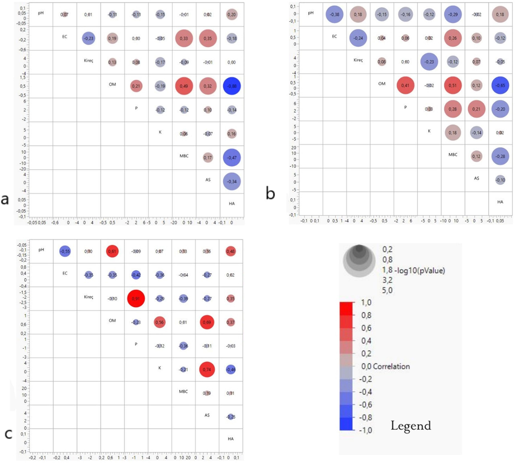 Correlation matrix of the soil properties orchard lands (a), arable lands (b), pasturelands (c) in the study area.