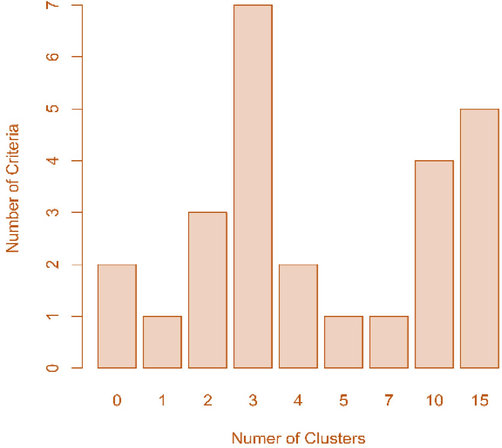 Nbclust result. Determining the best number of clusters in a buckwheat data set with 27 varieties with five traits (height, number of total, main, side nodes, and flowering date).