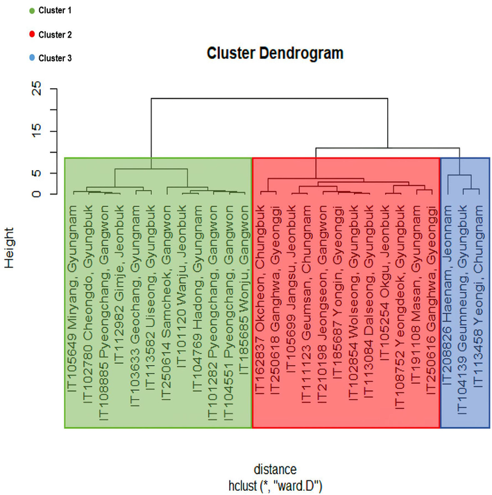 The result of Cluster Dendrogram and K-means clustering results. Cluster dendrogram of 27 varieties of buckwheat’s five traits (plant height, number of totals, main, side node, and flowering date) by ward.D method. The green, red, and blue background represents clusters 1, 2, 3 by K-means clustering, respectively.