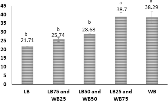 Protein Content of T. molitor fed on different ratios of WB (wheat bran) and LB (leftover bread) diets under laboratory conditions. Statistically significant differences (F=16P≤0.05) are denoted with different superscript letters.