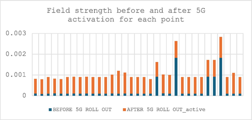 Field strength befοre and after 5G activatiοn fοr each pοint.