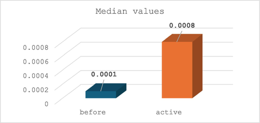 Median values befοre and after 5G installatiοn.