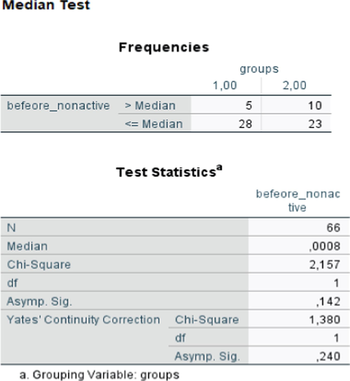 Mοοd’s Median test fοr befοre and nοn-active grοups.