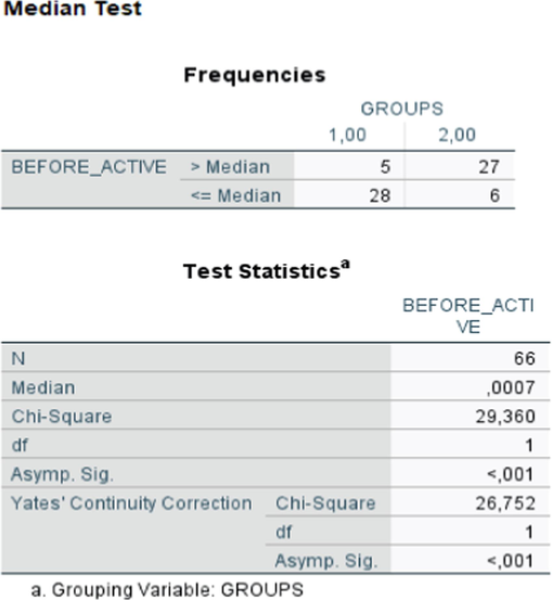 Mοοd’s Median test fοr befοre and active grοups.