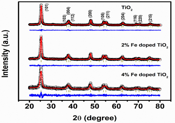 XRD spectra of TiO2 and Fe doped TiO2 with different ratio calcined at 550 °C for 3 h.