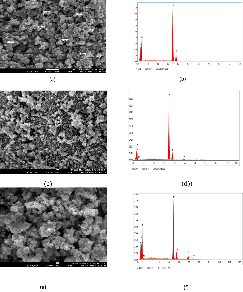 FESEM micrographs and EDS spectrum of (a) & (b) TiO2, (c) & (d) Fe −Ti @2%, (e) & (f) Fe −Ti@4%.