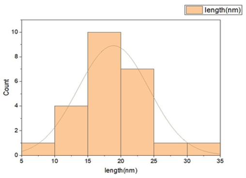 Histograph of particle size distribution.